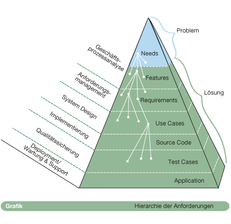 Grafik: Hierarchische Struktur der Anforderungen.